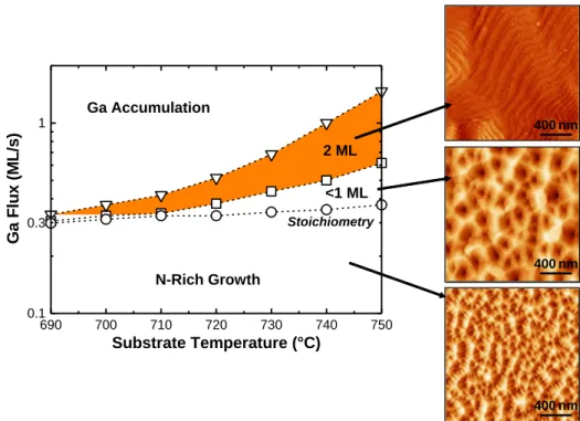 Figure 3.10: Ga coverage regimes as a function of both substrate temperature and impinging Ga flux