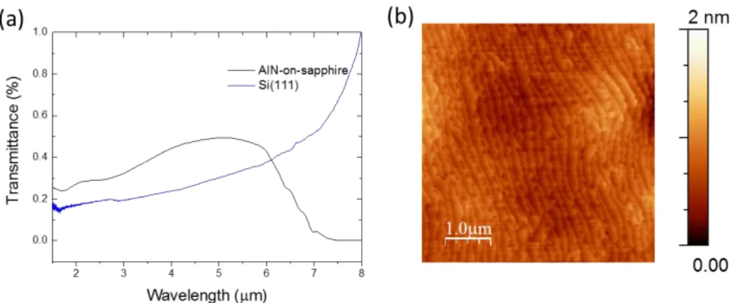 Figure 3.12: (a) Transmittance spectra of Al-on-sapphire and Si(111) substrate measured by Fourier  transform IR spectroscopy and (b) AFM image of the AlN-on-sapphire substrate used in this study