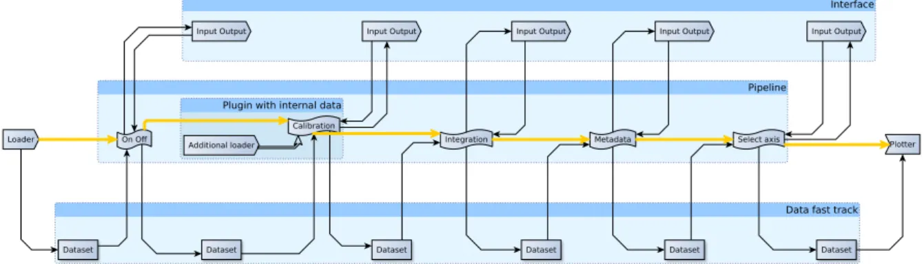 Figure II.25: Pipeline model in which data flow. Orange arrows show the path followed by a dataset
