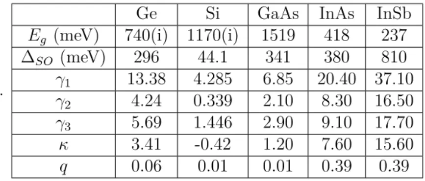Table 2.1: List of band structure parameters for conventional semiconduc- semiconduc-tors: band gap E g ((i) denotes indirect band gap), spin-orbit split-off gap