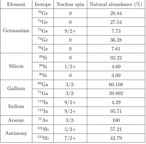Table 2.2: Natural isotopes, spin and natural abundance for most commonly used elements in spintronic [79].