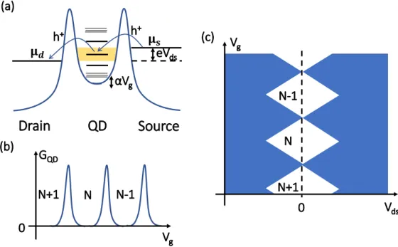 Figure 3.5: (a) Schematic energy diagram of a drain-QD-source system.