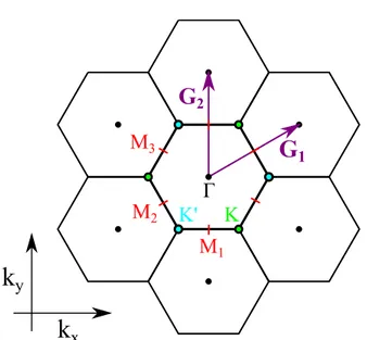Figure 1.2: Reciprocal lattice of graphene with its lattice vectors ( G 1 , G 2 ) (in purple)