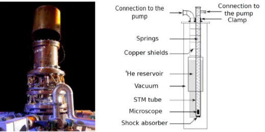 Figure 2.5: Left: Photograph of the Sionludi. Right: Scheme of the STM 4K, microscope included.
