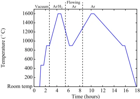 Figure 2.7: Temperature prole and gases used for the growth of the sam- sam-ples presented in Chap