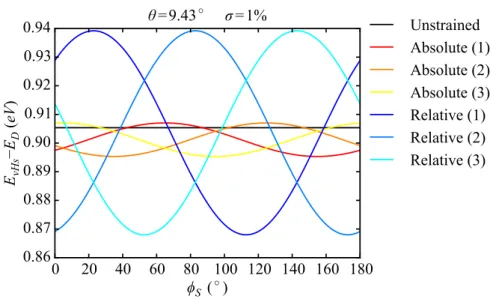 Figure 3.4: Energy of the van Hove singularities as a function of the strain angle φ s for the three directions with θ = 9.43 ◦ and σ = 1% in the case of strain in the two layers (absolute) and in only one layer (relative)