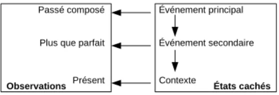 Fig. 3.3 – Illustration de la segmentation de textes en ´ev´enements avec le mod`ele HMM