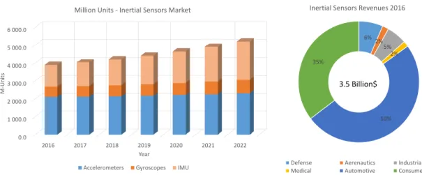Figure 1.2: 2017 Yole development report showing upcoming trend in inertial sensors market and application distribution [5]