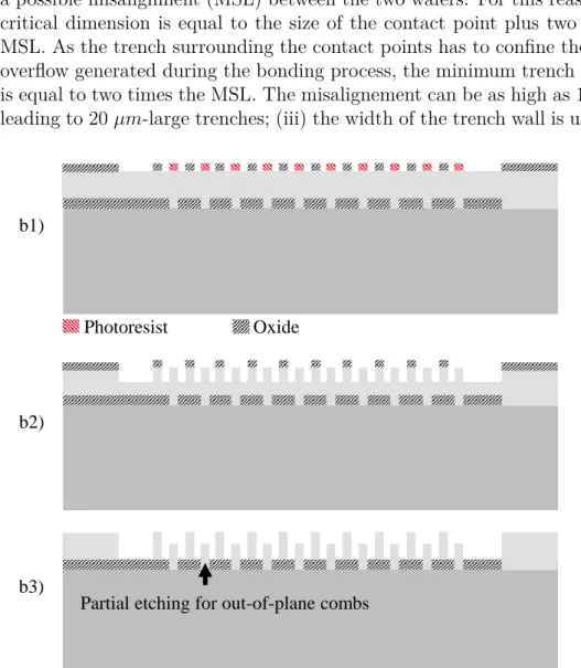 Figure 2.2: Schematic view of the fabrication process for out-of-plane devices.