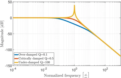Figure 2.6: Magnitude of the accelerometer transfer function versus frequency for three different damping conditions