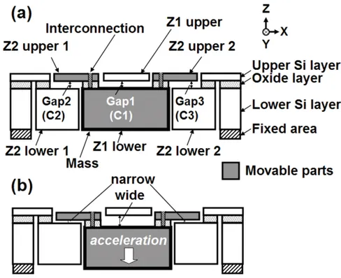 Figure 2.11: Schematic cross-section of out-of-plane accelerometers using double-layer MEMS technology [42]
