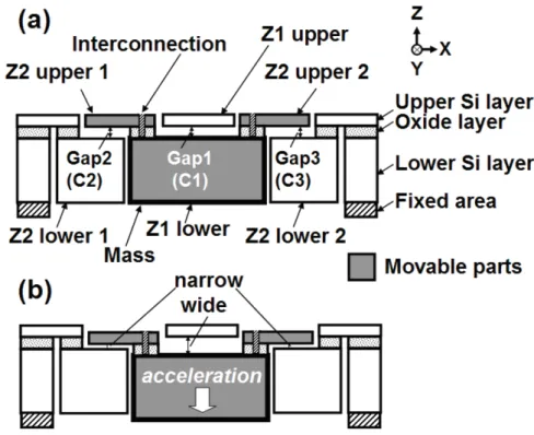 Figure 2.11: Schematic cross-section of out-of-plane accelerometers using double-layer MEMS technology [42]