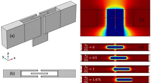 Figure 2.14: (a-b) 3D and top view of FEM model of a comb-finger unit used to evaluate linearity and fringe fields coefficient