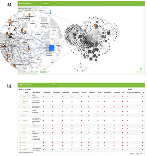 Figure  21 :  Illustrations  des  outils  interactifs  développés  pour  l’identification  et  la  sélection des sources de données ADME-Tox