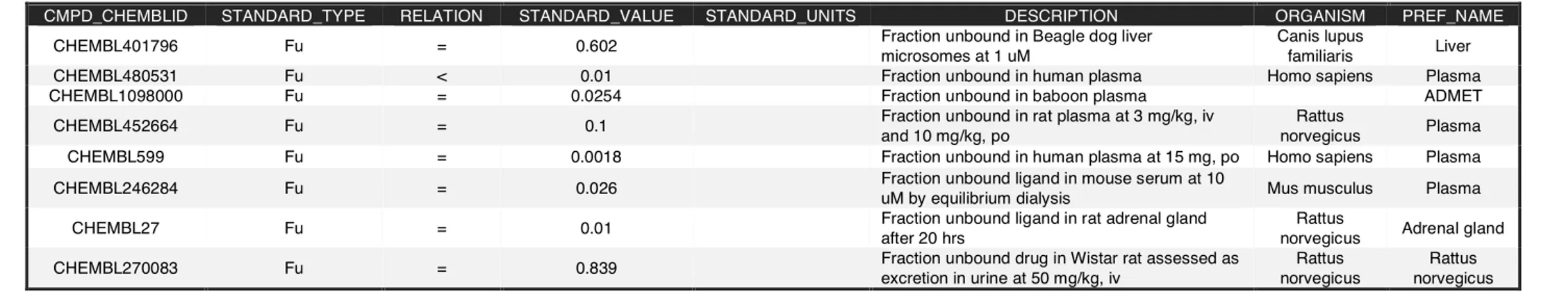 Table 4 : Exemple de données extraites de la ChEMBL pour la fraction libre. 