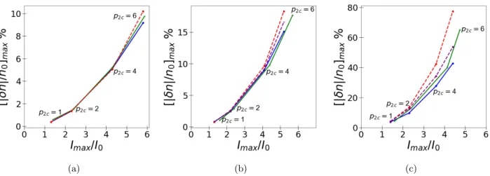 Figure 2.9: Amplitude of the density perturbation [|δn|/n e0 ] max (%) as a function of laser intensity enhancement I max /I 0 for various densities: (a) n e0 /n c = 0.1, (b) n e0 /n c = 0.05, (c) n e0 /n c = 0.01