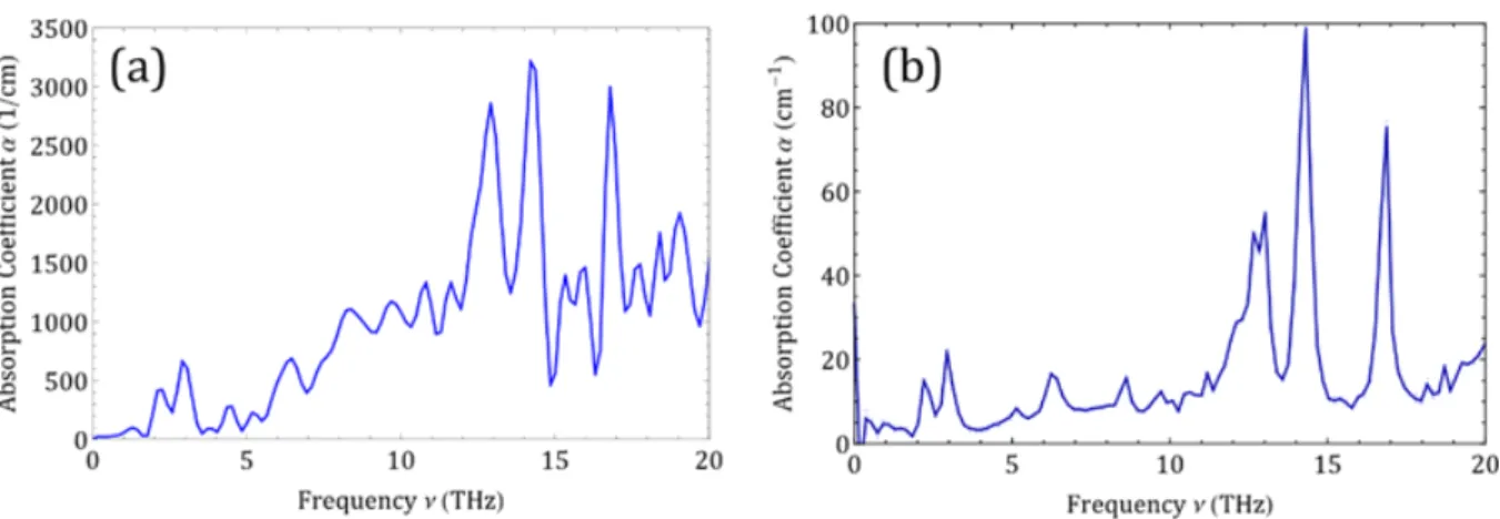 Figure 1.16  Spectres de la thymine obtenus (a) en réexion et (b) en transmission mesurés à DTU dans le cadre du projet ALTESSE.