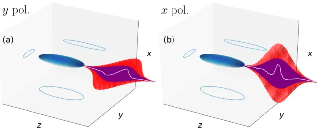 Figure 1.18  Illustrations des congurations d'émission THz par un plasma elliptique (surface bleue) créé par une impulsion laser gaussienne à deux couleurs (fondamental en rouge et deuxième harmonique en violet)