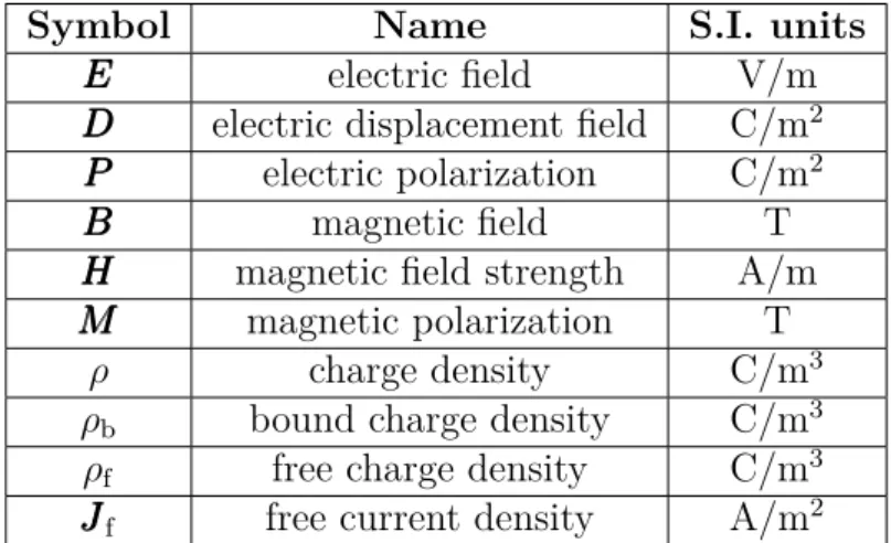 Table 2.1: S.I. units of electromagnetic fields, charge densities and current density gov- gov-erned by Maxwell equations.