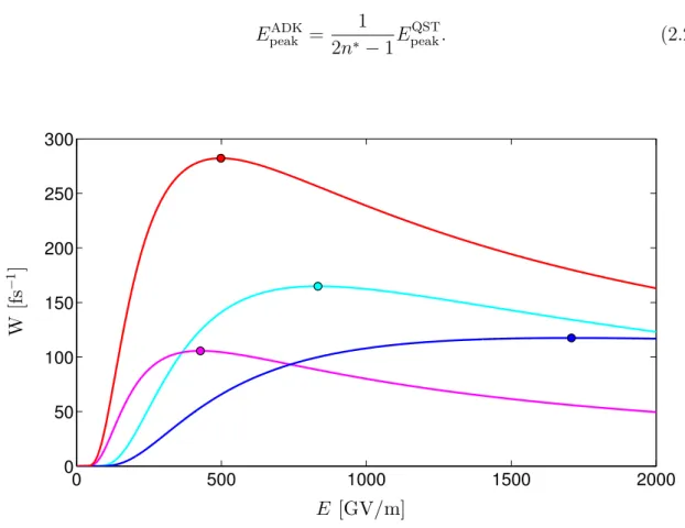 Figure 2.2.3: Comparison between QST and ADK ionization rates for helium and argon (single-electron ionization): red curve (argon and ADK), magenta curve (argon and QST), blue curve (helium and ADK), and cyan curve (helium and QST)