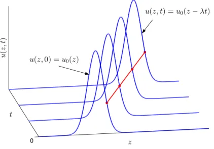 Figure 3.0.1: Linear advection of a Gaussian pulse (blue curves), for λ &gt; 0, at different instants
