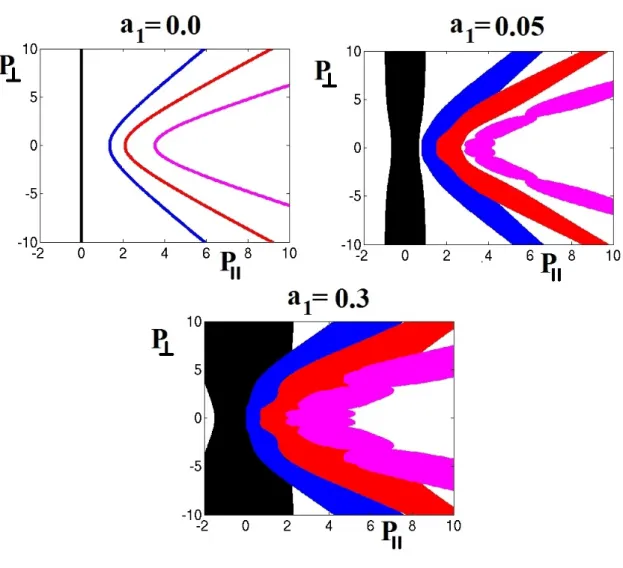 Figure 3.4  Lignes des 4 premières résonances et leur largeur pour α = π avec a 0 = 3 et diérentes valeurs de a 1