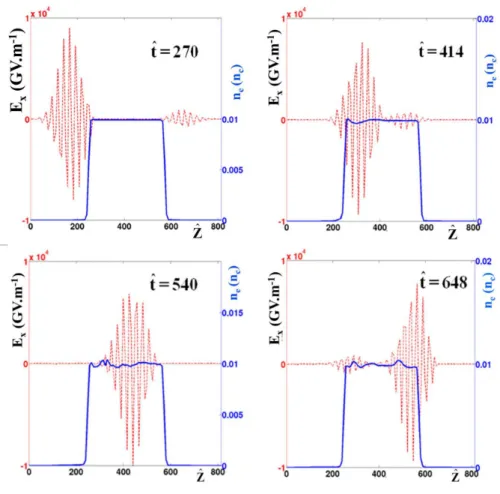 Figure 3.14  Champ électrique E x (rouge) et densité électronique (bleue) proje- proje-tée sur l'axe obtenue à diérents instants d'interaction avec des impulsions lasers gaussiennes pour a 0 = 3 et a 1 = 0.3 pour n e = 1.0 × 10 −2 n c