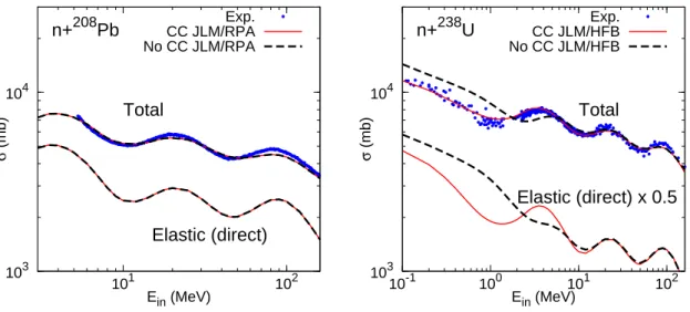 Figure 1.8: Total cross section and elastic scattering cross section as a function of the incident energy for incident neutrons on 208 Pb (left panel) and 238 U (right panel)