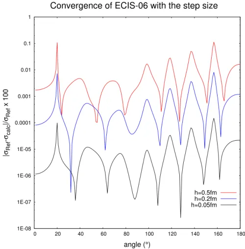 Figure 5.4: Relative difference between the angular distribution of a (n,n) reaction on 208 Pb computed by ECIS-06 with rmax=20 fm, for various values of the step size