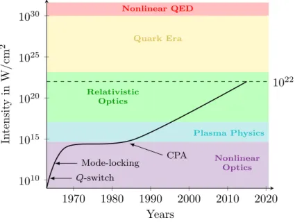 Figure 1.2: Evolution of the laser intensity since 1960. Adapted from Mourou et al. [2006].