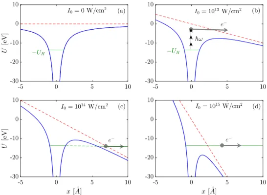 Figure 2.2: Total potential energetic well (blue line) deformed by an intense laser electric field (red dashed line) for the electron of an hydrogen atom