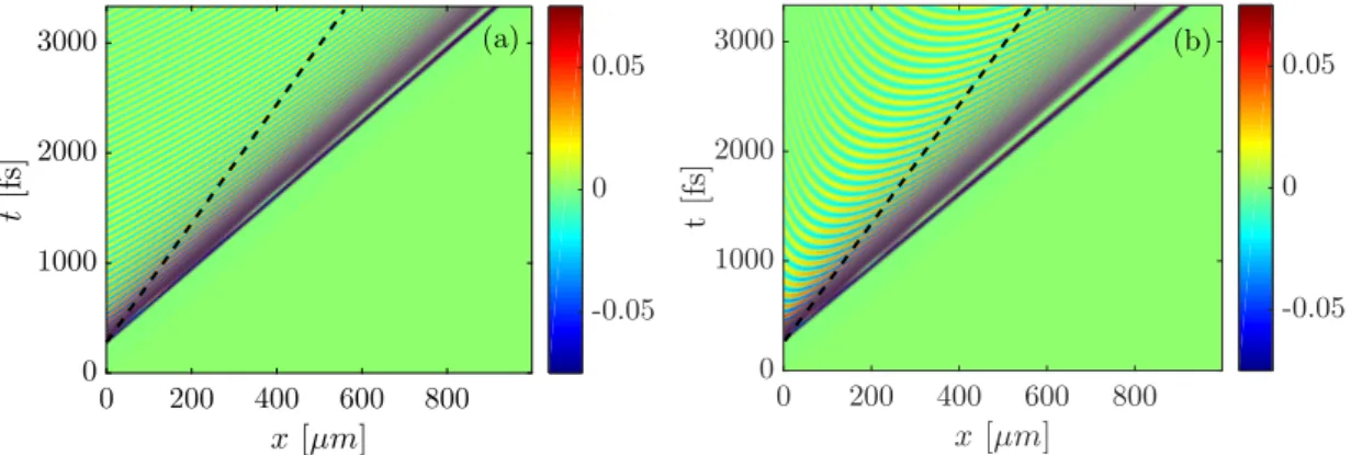 Figure 2.7: (x, t) maps of the full analytical solutions (a) Eq. (2.105) and (b) Eq. (2.107) with a source term driven by two-color 50-fs pulse with 150 TW/cm 2 total intensity ionizing argon at ambient pressure