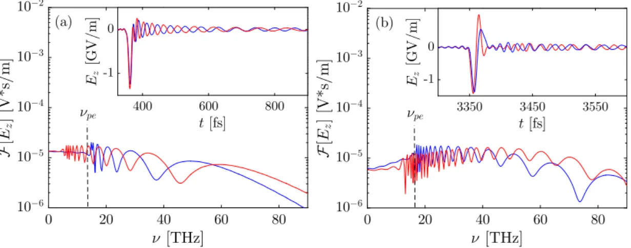 Figure 2.8: Spectra at (a) x = 100 µm and (b) x = 1 mm plotted from the analytical solutions (2.105) (WE, blue curves) and (2.107) (UPPE, red curves) for a two-color Gaussian pulse with mean pump intensity of 150 TW/cm 2 and FWHM duration of 50 fs interact
