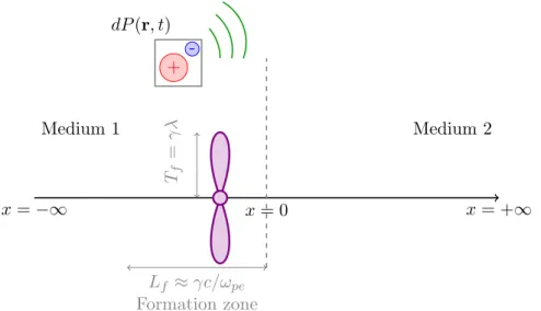 Figure 2.20: Scheme of the transition radiation mechanism. The particle self-field (violet) excites around its path a small volume