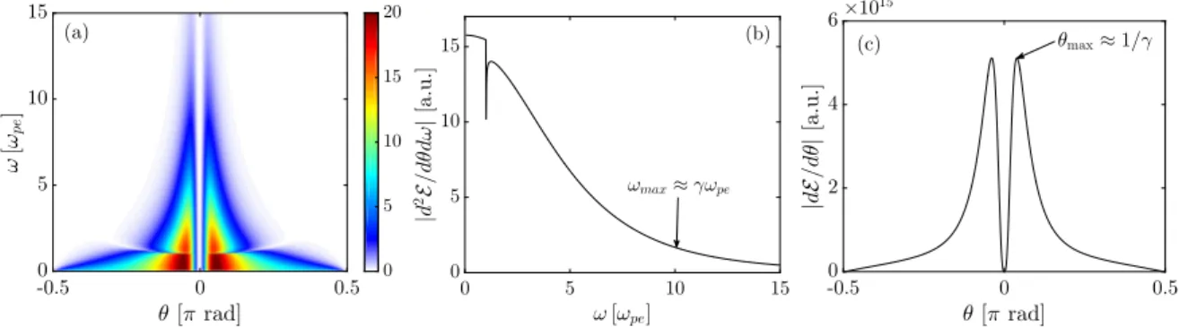 Figure 2.25: (a) Radiated energy per angle unit (dθ) and per angular frequency unit (dω) given by Eq