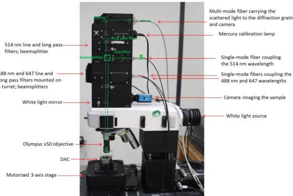 Figure 15: Annotated photo of the WITec confocal Raman setup. In green is drawn the beam path  for the 514 nm wavelength