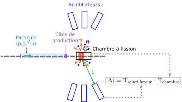 Figure B.4 – Technique de mesure des PFNS avec une cible active. Les neutrons pro- pro-duits par l’accélérateur au niveau de la cible de production induisent la fission de  l’ac-tinide contenu dans la cible active, ici représentée par une chambre à fission