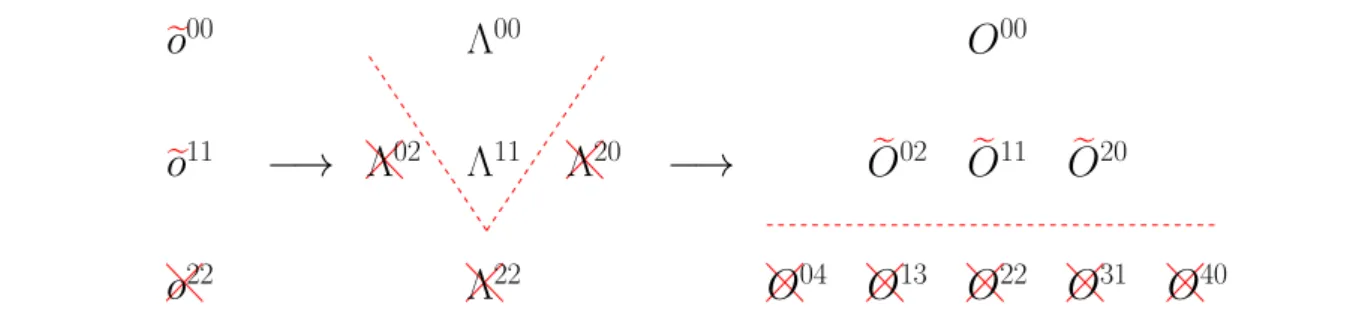 Figure 5.3. Representation of the PNO1B approximation of a two-body operator O.