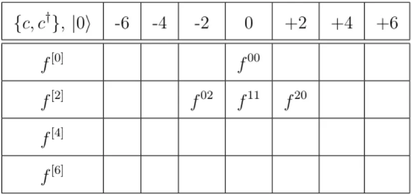Table 5.1. Contributions to the one-body operator F in normal-ordered form with respect to the particle vacuum |0i and expressed in {c, c † }