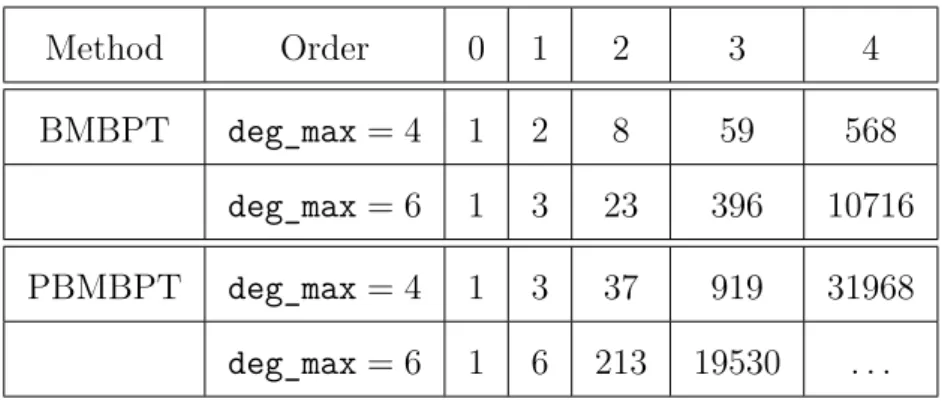 Table 3.1. Number of (P)BMBPT diagrams generated from operators containing at most four (deg_max = 4) or six (deg_max = 6) legs.