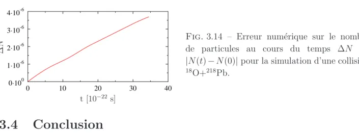 Fig. 3.14 – Erreur num´erique sur le nombre de particules au cours du temps ∆N =