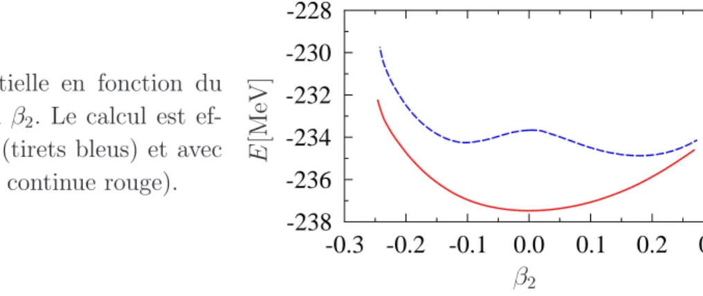 Fig. 4.5 – ´ Energie potentielle en fonction du param`etre de d´eformation β 2 . Le calcul est  ef-fectu´e avec la th´eorie HF (tirets bleus) et avec la th´eorie HF+BCS (ligne continue rouge).