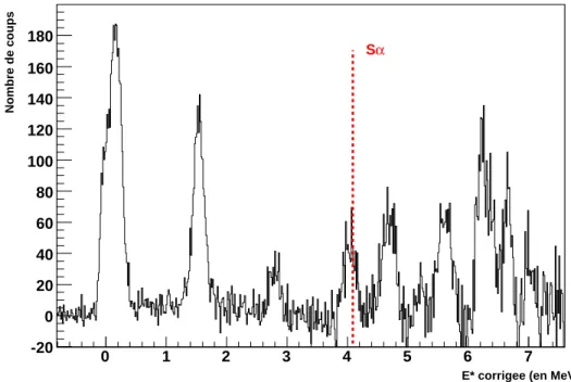 Figure 2.22 – Spectre en ´energie d’excitation du 19 F avec toute la statistique de l’exp´e- l’exp´e-rience.