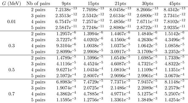 Table 2.2 – Comparison between exact GSM diagonalization and generalized Richardson calcu- calcu-lation (2.99)