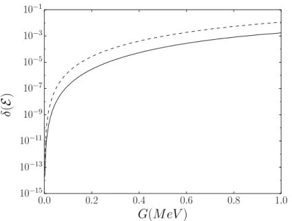 Figure 2.2 – Spectrum 1 (Table 2.3): The relative error δ (E) of the ground state energy calculated using solutions of the generalized Richardson equations (2.99) for the pair energies E i , is plotted as a function of the pairing strength G 
