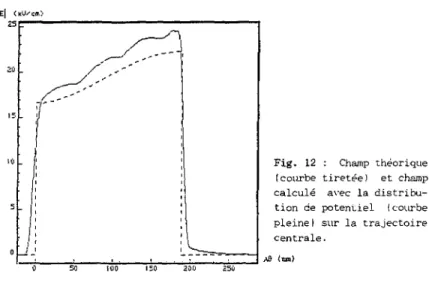 Fig, 12 : Champ théorique  (courbe tiretéel et champ  calculé avec la  distribu-tion de potentiel (courbe  pleine! sur la trajectoire  centrale