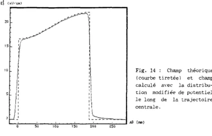 Fig. 14 : Champ théorique  (courbe tiretée) et champ  calculé a\ec la  distribu-tion modifiée de potentiel  le lon§ de la trajectoire  centrale