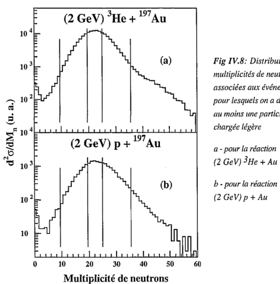 Fig IV.8: Distributions de multiplicités de neutrons associées aux événements pour lesquels on a détecté au moins une particule chargée légère a - pour la réaction (2 GeV)  3 He + Au b - pour la réaction (2 GeV) p + Au