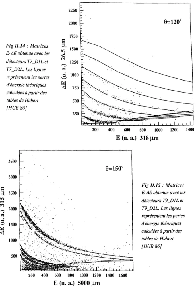 Fig II. 14 : Matrices E-AE obtenue avec les détecteurs T7JDI Let T7_D2L. Les lignes représentent les pertes d'énergie théoriques calculées à partir des tables de Hubert [HUB 86J