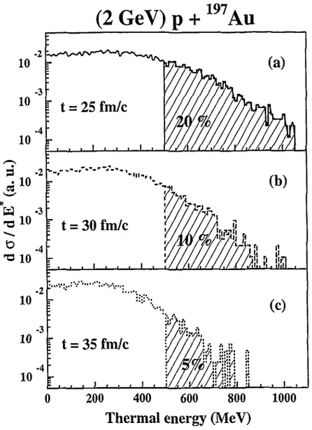 Fig III.7 : Distribution d'énergie d'excitation dans [es collisions